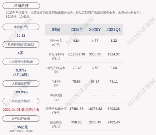 迅游科技 董事長陳俊解除質(zhì)押28萬股,再質(zhì)押28萬股
