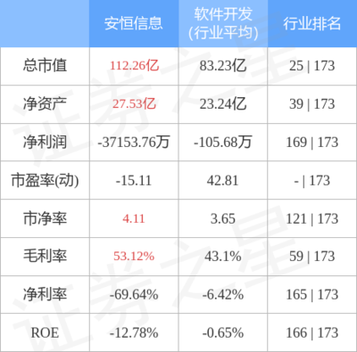 安恒信息主力資金凈流入135.46萬元，網(wǎng)絡與信息安全軟件開發(fā)板塊受關注