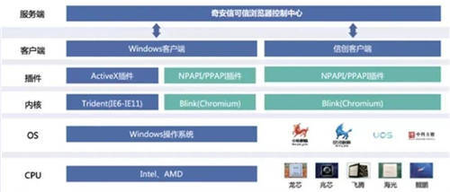國密應用新突破！天威誠信SM算法證書通過奇安信、麒麟軟件、統信軟件聯合認證